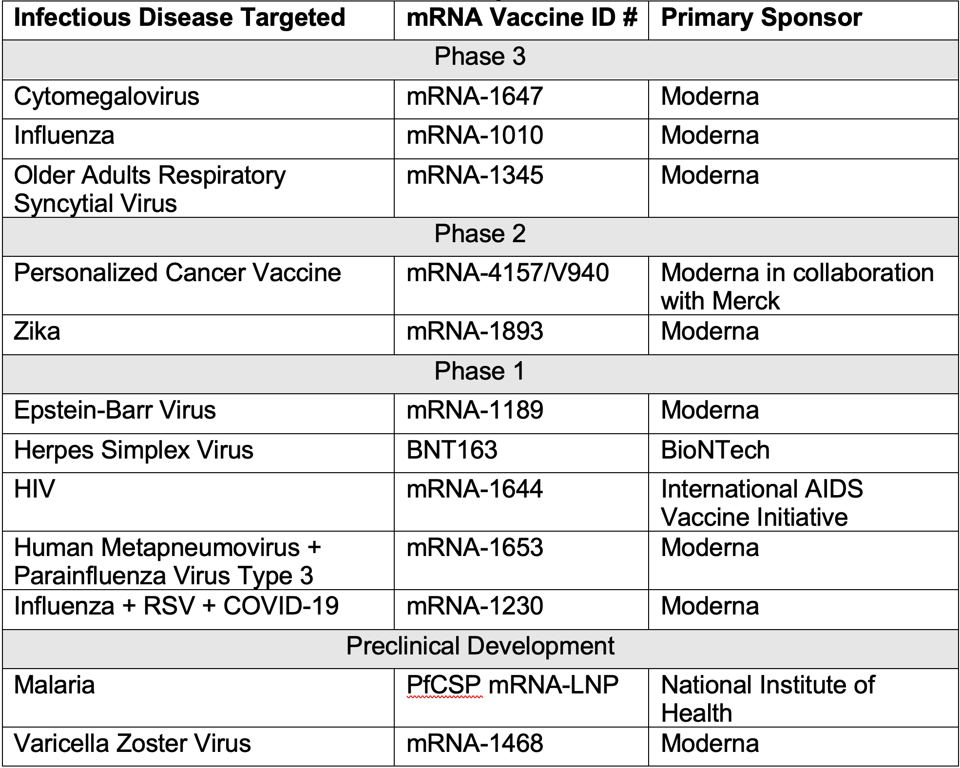 Current mRNA Vaccines in the Pipeline