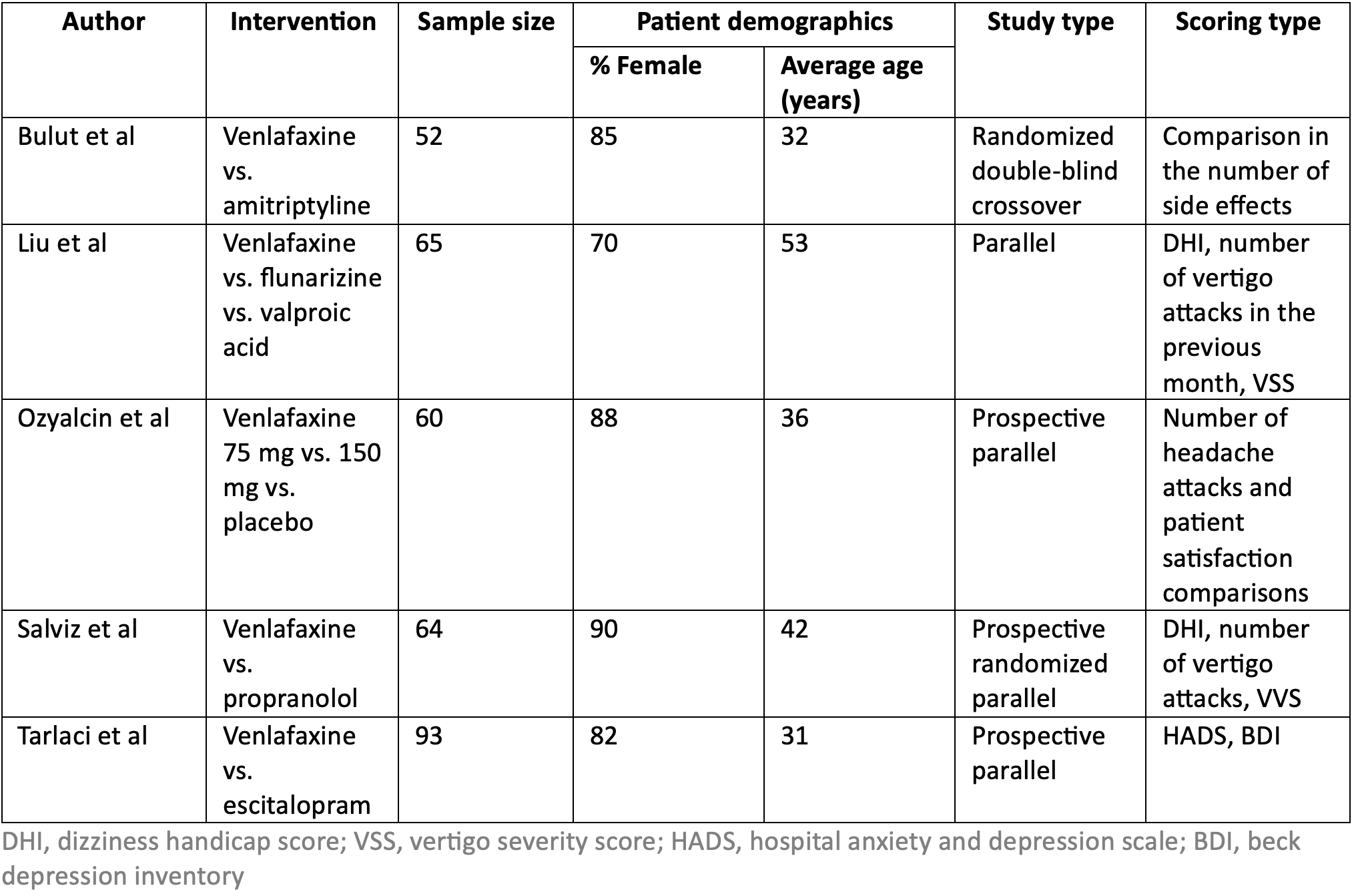 Evidence surrounding venlafaxine against frequently used prophylactic agents 