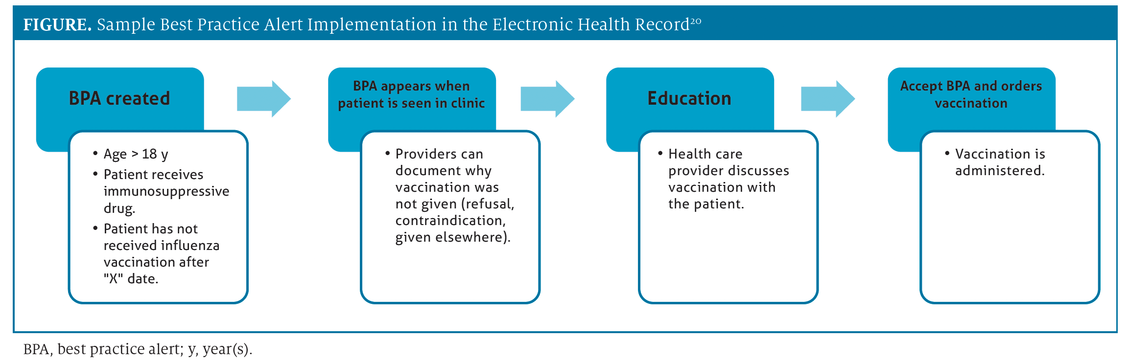 Sample Best Practice Alert Implementation in the Electronic Health Record