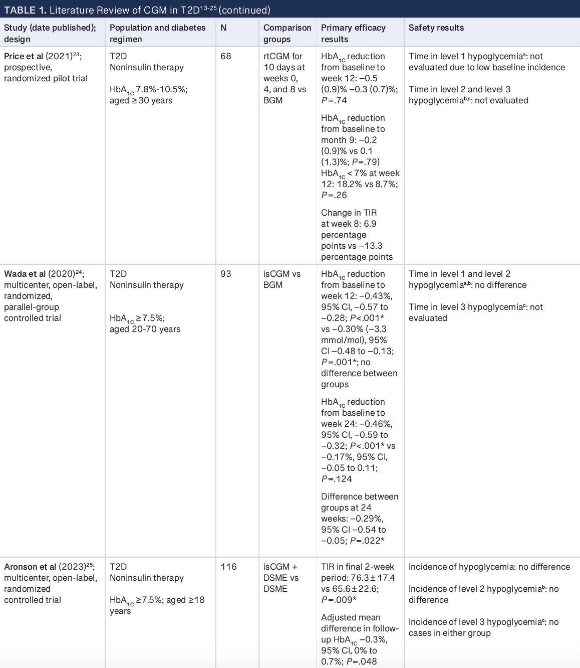 Table 1: Literature Review of CGM in T2D -- BGM, blood glucose monitoring; CGM, continuous glucose monitor; DSME, diabetes self-management education; HbA1C, hemoglobin A1C; isCGM, intermittently scanned CGM; rtCGM, real-time CGM; T1D, type 1 diabetes; T2D, type 2 diabetes ; TIR, time in range.  aLevel 1 hypoglycemia: blood glucose concentration < 70 mg/dL (3.9 mmol/L) but ≥ 54 mg/dL (3.0 mmol/L).  bLevel 2 hypoglycemia: blood glucose concentration < 54 mg/dL (3.0 mmol/L).  cLevel 3 hypoglycemia: severe hypoglycemia event requiring assistance from another person.  *Significant difference.