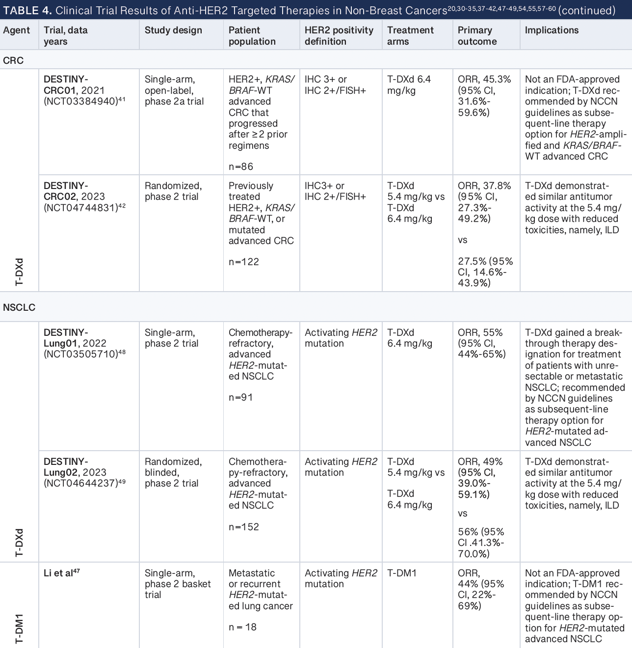 Table 4 (cont.) -- CRC, colorectal cancer; FISH, fluorescence in situ hybridization; IHC, immunohistochemistry; ILD, interstitial lung disease; NCCN, National Comprehensive Cancer Network; NSCLC, non–small cell lung cancer; ORR, objective response rate; T-DXd, trastuzumab deruxtecan; WT, wild type.