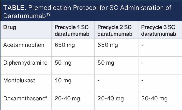 Table: Premedication Protocol for SCAdministration of Daratumumab -- SC, subcutaneous. Antimyeloma therapy; for patients without an infusion-related reaction; all premedications are given orally 30 minutes prior to the first injection; no postmedications are given; protocol used by Maples et al.