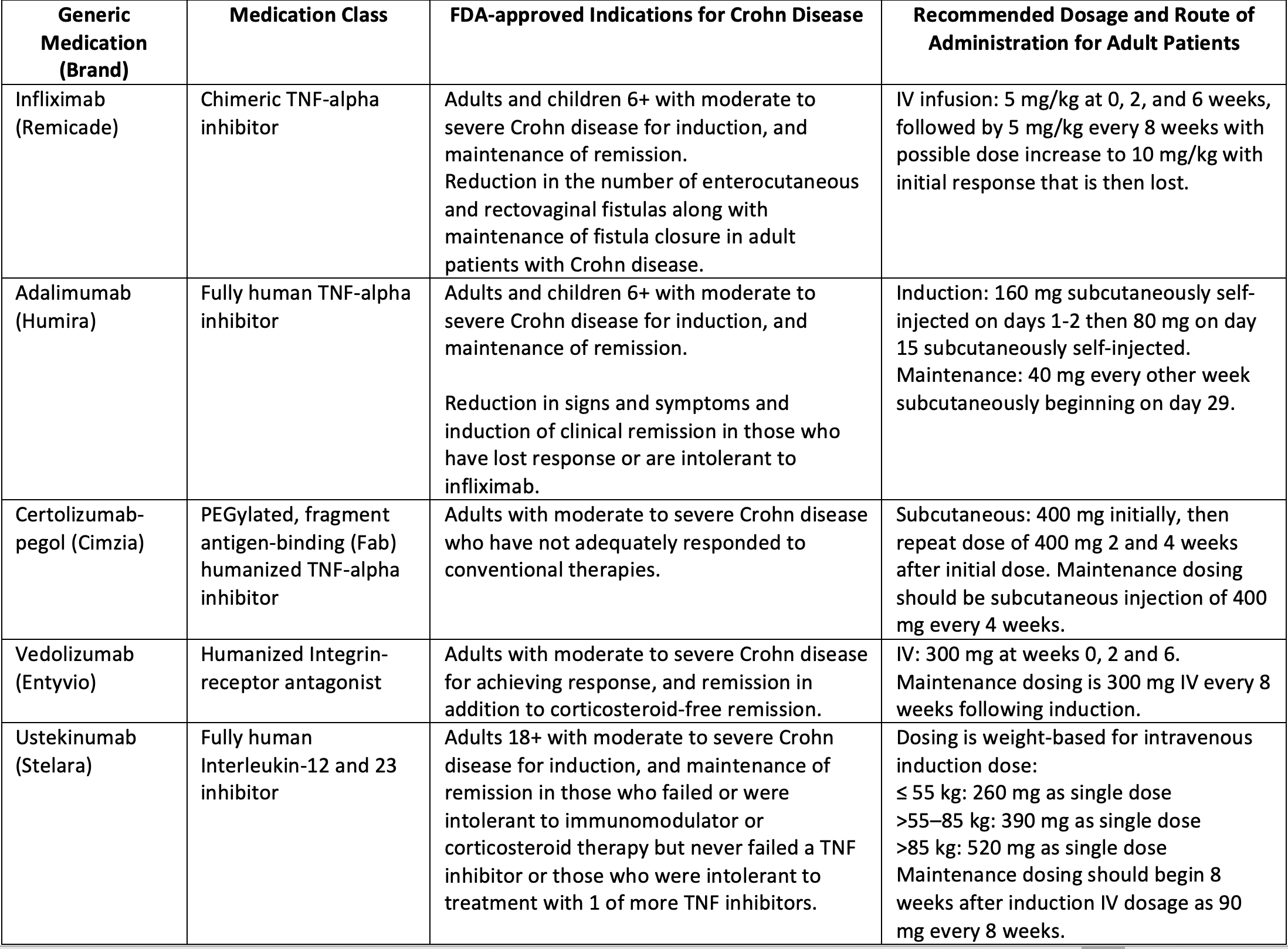 Table 1. Summary of Biologics Currently Recommended for the Treatment of Crohn Disease