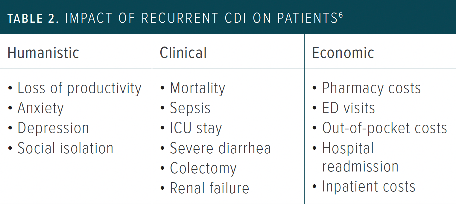 Table 2: Impact of recurrent CDI on patients | CDI, Clostridioides difficile infection; ED, emergency department; ICU, intensive care unit.