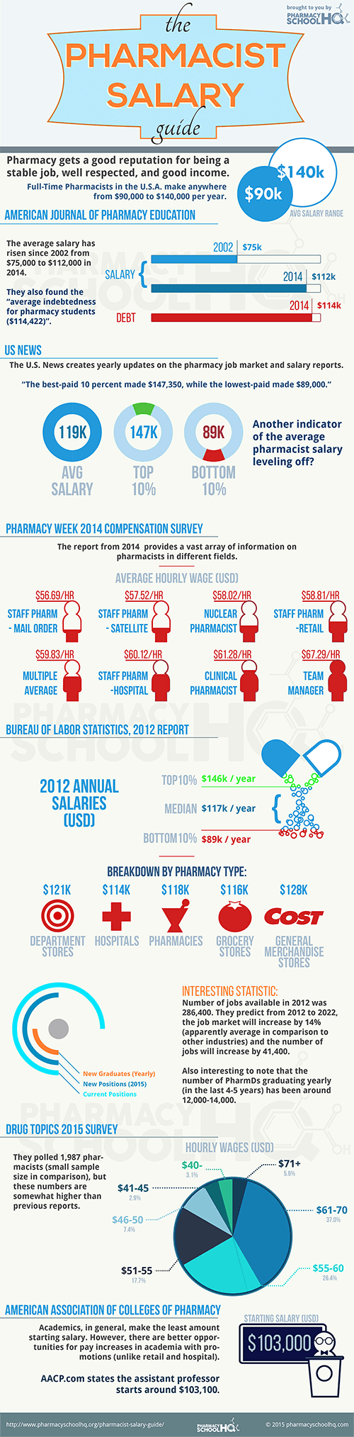 Pharmacist Salary Guide 2015 from Pharmacy School HQ