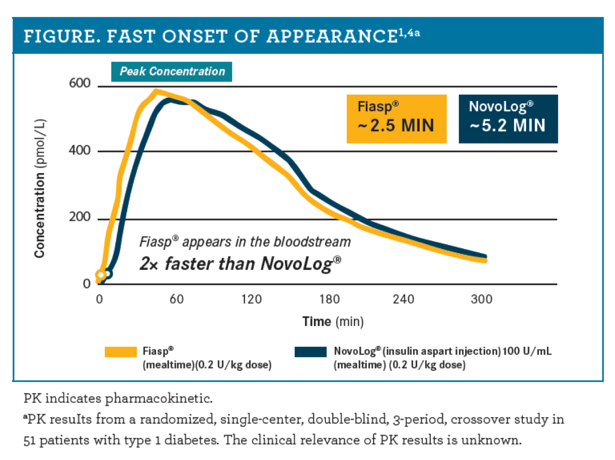 Figure: Fast Onset of Appearance