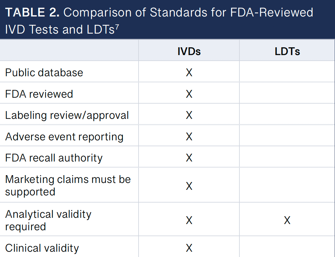 Table 2: Comparison of Standards for FDA-Reviewed IVD Tests and LDTs -- IVD, in vitro diagnostic devices; LDT, laboratory-developed tests.
